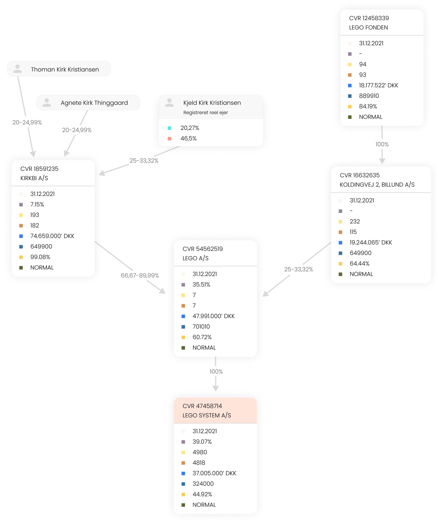 Redigerbart ejerdiagram - Features - Lasso X